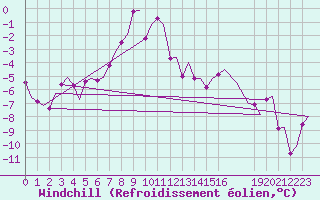Courbe du refroidissement olien pour Andoya