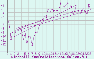 Courbe du refroidissement olien pour Samedam-Flugplatz