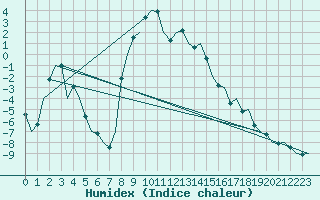 Courbe de l'humidex pour Poprad / Tatry