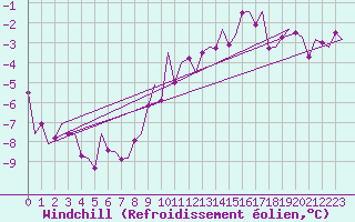 Courbe du refroidissement olien pour Berlin-Tegel