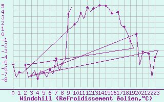 Courbe du refroidissement olien pour Samedam-Flugplatz