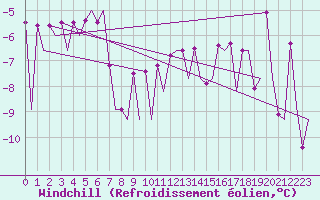 Courbe du refroidissement olien pour Borlange