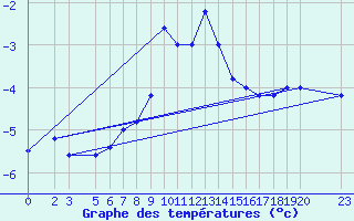 Courbe de tempratures pour Passo Rolle