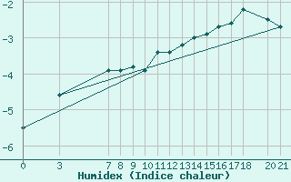 Courbe de l'humidex pour Bjelasnica