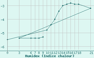 Courbe de l'humidex pour Bjelasnica
