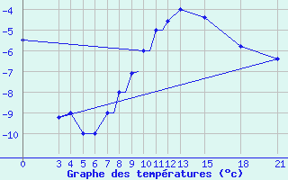 Courbe de tempratures pour Mogilev