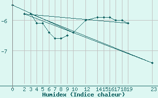 Courbe de l'humidex pour Vest-Torpa Ii