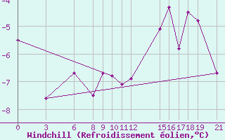 Courbe du refroidissement olien pour Akurnes