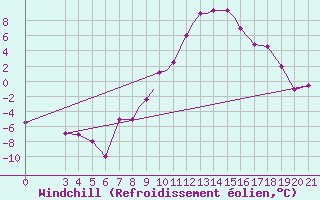 Courbe du refroidissement olien pour Zeltweg