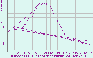 Courbe du refroidissement olien pour Blasjo