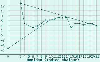Courbe de l'humidex pour Puntijarka