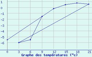 Courbe de tempratures pour Dzhambejty