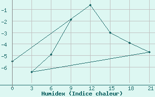 Courbe de l'humidex pour Bugul'Ma