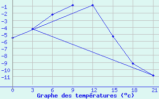 Courbe de tempratures pour Krasno-Borsk