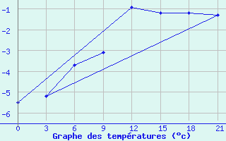 Courbe de tempratures pour Birsk