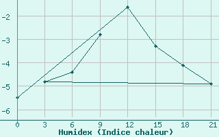 Courbe de l'humidex pour Utta