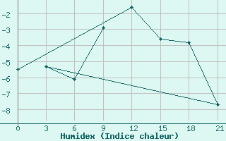 Courbe de l'humidex pour Moskva