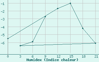 Courbe de l'humidex pour Tihvin