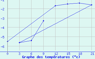 Courbe de tempratures pour Velizh