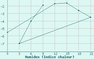 Courbe de l'humidex pour Furmanovo