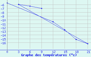 Courbe de tempratures pour Bolshelug