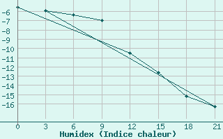 Courbe de l'humidex pour Bolshelug