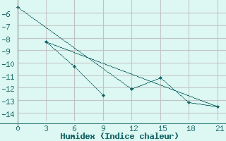 Courbe de l'humidex pour Krasnoscel'E