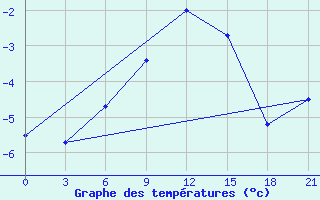 Courbe de tempratures pour Kepino