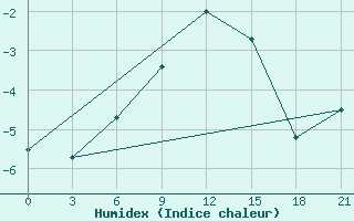 Courbe de l'humidex pour Kepino