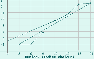 Courbe de l'humidex pour Velizh