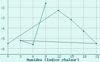 Courbe de l'humidex pour Malojaroslavec