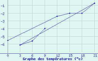 Courbe de tempratures pour Petrokrepost