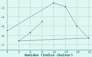 Courbe de l'humidex pour Moncegorsk