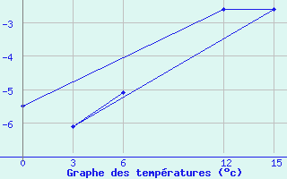 Courbe de tempratures pour Novy Port