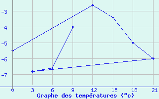 Courbe de tempratures pour Ventspils