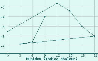 Courbe de l'humidex pour Ventspils