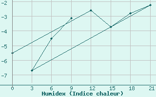 Courbe de l'humidex pour Vologda