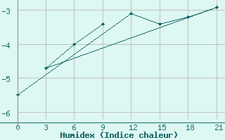 Courbe de l'humidex pour Lodejnoe Pole