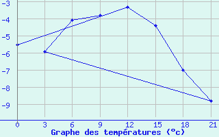 Courbe de tempratures pour Umba