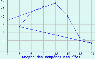 Courbe de tempratures pour Pjalica