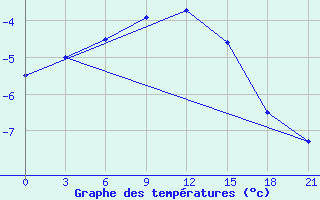 Courbe de tempratures pour Krasnyy Kholm