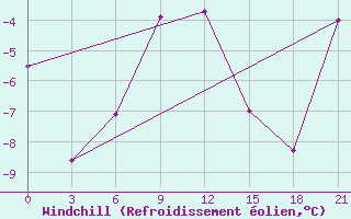 Courbe du refroidissement olien pour Ashotsk