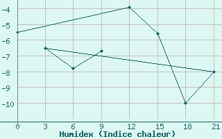 Courbe de l'humidex pour Krestcy