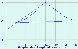 Courbe de tempratures pour Maksatikha