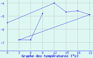 Courbe de tempratures pour Niznij Novgorod