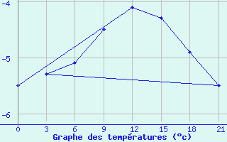 Courbe de tempratures pour Sar