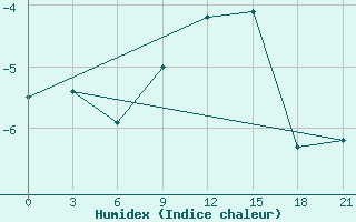 Courbe de l'humidex pour Reboly