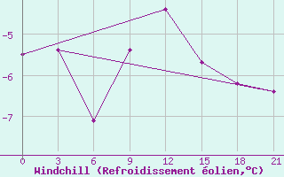 Courbe du refroidissement olien pour Krasno-Borsk