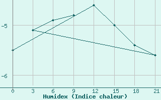 Courbe de l'humidex pour Malojaroslavec