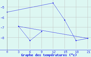 Courbe de tempratures pour Ventspils